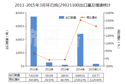 2011-2015年3月環(huán)已烷(29021100)出口量及增速統(tǒng)計(jì)